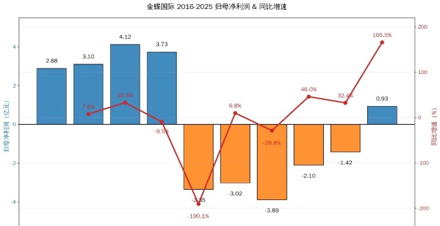 观点直击 | 金蝶终于挣钱了 但又开始爬AI这座大山_腾讯新闻