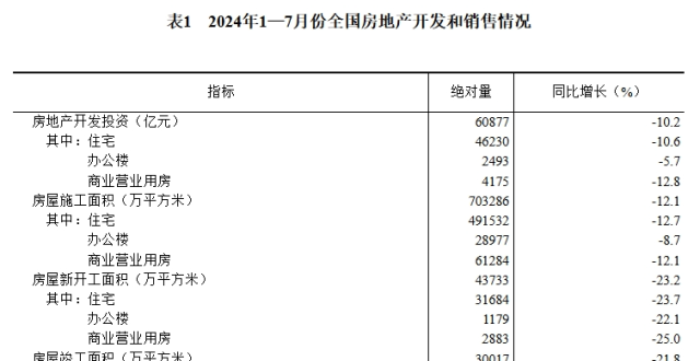【数据发布】2024年1—7月份全国房地产市场基本情况_腾讯新闻