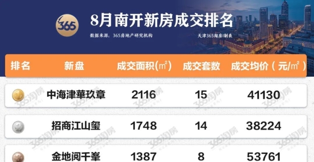 冰火两重天！南开楼市，热点转移了……_腾讯新闻