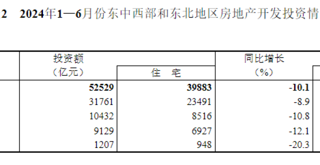 【数据发布】2024年1—6月份全国房地产市场基本情况_腾讯新闻