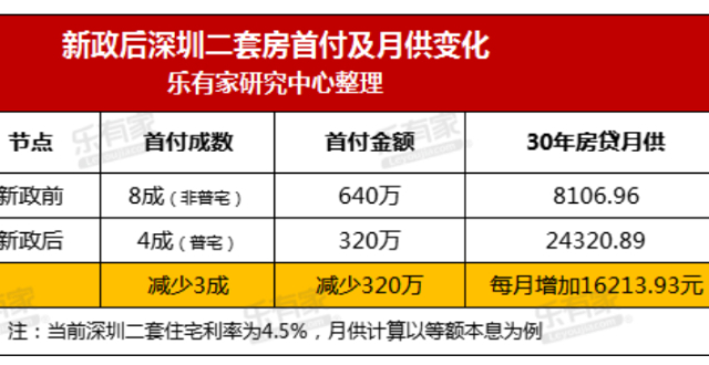 深圳放大招：二套房首付四成！普宅标准调整，税费可省40万_腾讯新闻