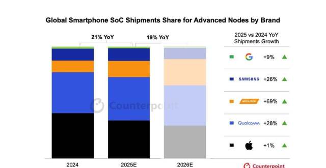 Counterpoint 预测：高通 2025 年将拿下 39% 先进制程芯片份额_腾讯新闻