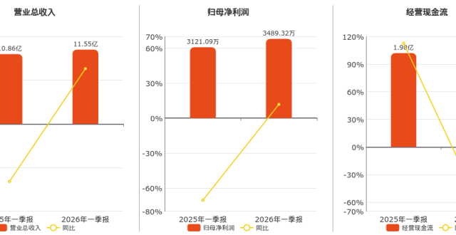 安洁科技2026年一季报净利润为3489.32万元_腾讯新闻