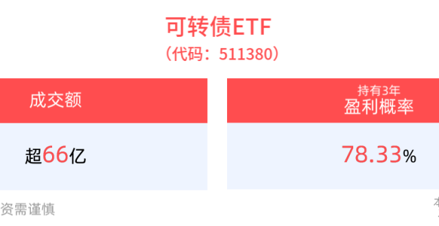 债市延续窄幅震荡，可转债ETF盘中交投活跃，成交额超66亿元_腾讯新闻