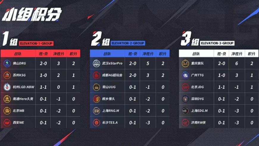 eStar力压AG登顶二组，小楼挤掉小胖领跑MVP榜，S组稳了