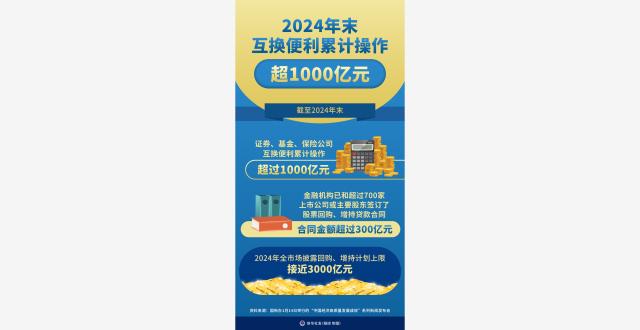 2024年末互换便利累计操作超1000亿元_腾讯新闻