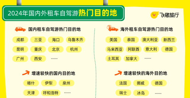 2024租车自驾成绩单：国庆迎全年最高峰，广州跻身十大热门目的地_腾讯新闻