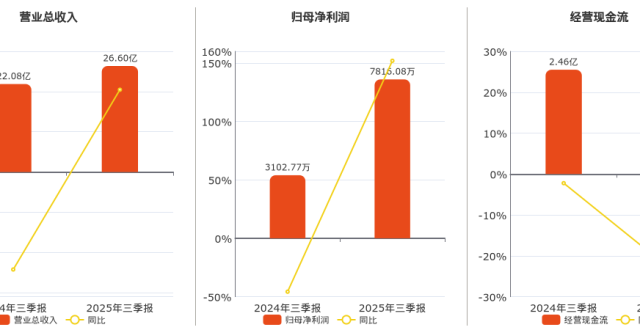 2025年三季报净利润为7816.08万元_腾讯新闻