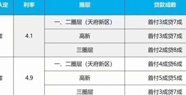 来了！成都二套房首付3-5成！_腾讯新闻