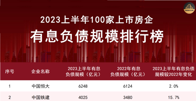 2023上半年上市房企短期偿债能力排行榜出炉，恒大有息负债6248亿居首_腾讯新闻