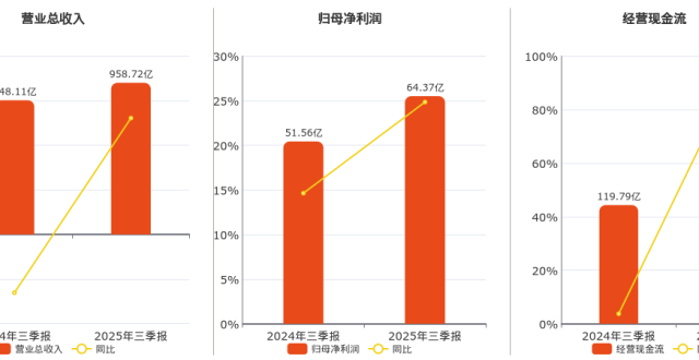 2025年三季报净利润为64.37亿元、同比较去年同期上涨15.87%_腾讯新闻