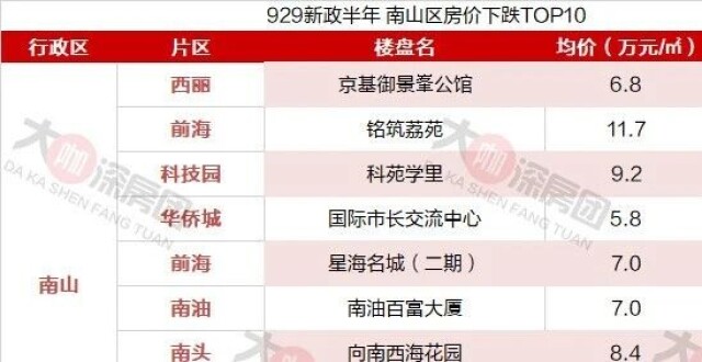 深圳各区近半年跌幅榜：最高下跌27%_腾讯新闻