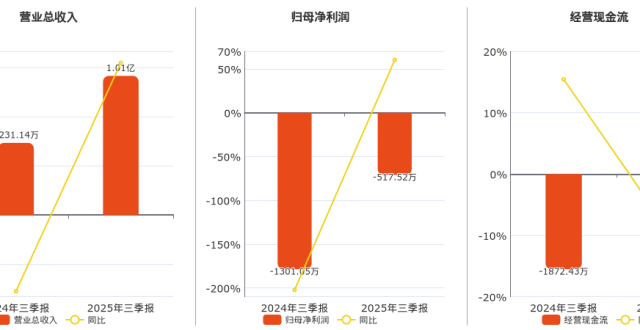 2025年三季报净利润为-517.52万元_腾讯新闻