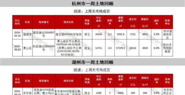 一周地产|节前土拍收官 杭州两宅地由本土民企竞得_腾讯新闻