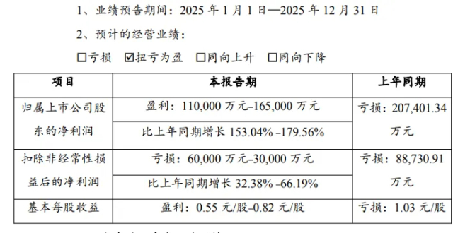2025 锂电业绩V型反转：有人狂赚88亿，有人巨亏8亿_腾讯新闻
