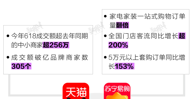 数据｜“618”各平台均未公布销售战绩，全网销售总额增速降至近3年最低_腾讯新闻