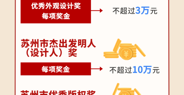 《苏州市知识产权（专利、版权）奖励办法》4月20日起施行，最高奖励30万元_腾讯新闻