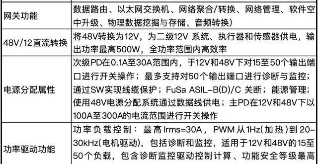 汽车区域控制器（ZCU）芯片，彻底火了_腾讯新闻