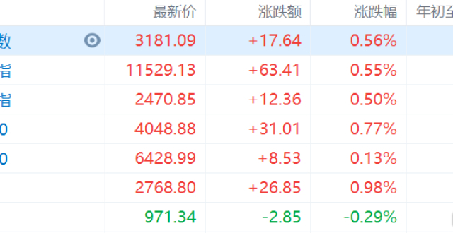 A股午评：三大指数均涨0.5％，消费股表现突出_腾讯新闻