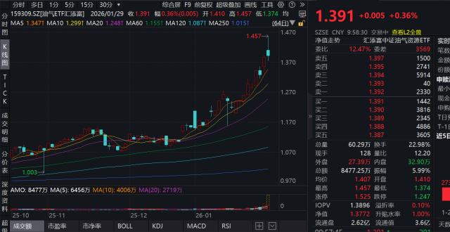 油价接力大宗上涨，洲际油气涨超8%，中国海油续创新高，油气ETF汇添富(159309)涨超2%，盘中净流入7500万，连续12日大举吸金超2. ...