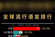 全球最受欢迎的语言排行_腾讯新闻