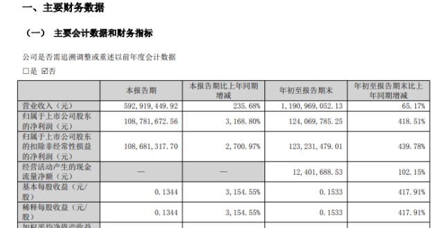 世荣兆业：第三季度净利润1.09亿元，同比增3168.80%_腾讯新闻
