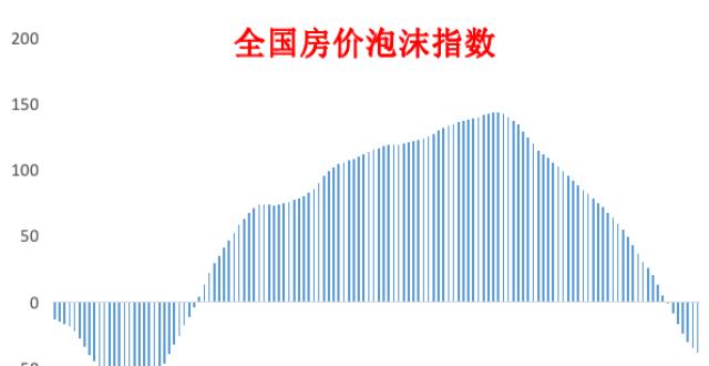 全国房价泡沫，已经挤完了！_腾讯新闻