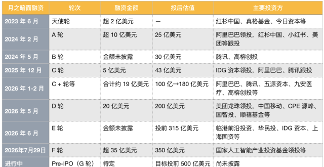 月之暗面融资