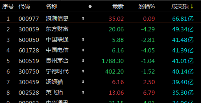 A股收评：指数低开低走，沪指失守3300点，两市上涨个股不足500只_腾讯新闻