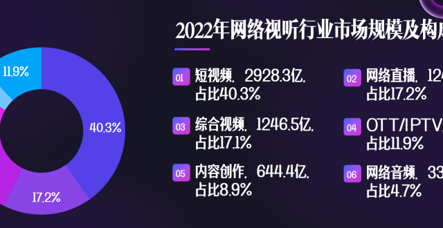 《2023中国网络视听发展研究报告》：10亿人在刷短视频_腾讯新闻