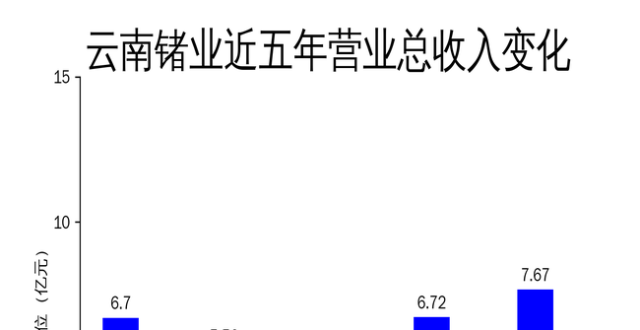云南锗业2024年净利润暴增661%，但现金流仍为负，深加工产品市场拓展成关键_腾讯新闻