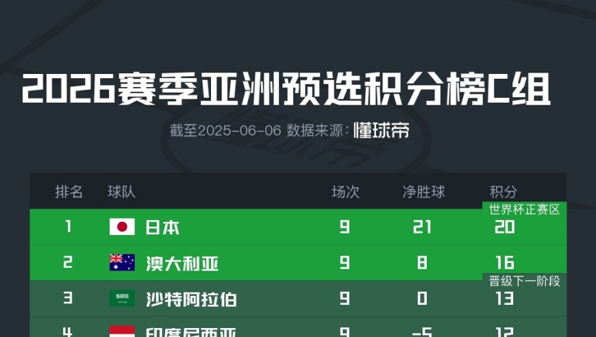 亚洲区18强赛C组积分榜：国足巴林出局，澳大利亚沙特争直升席位