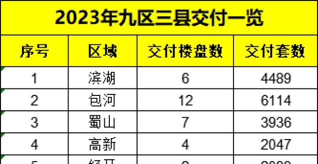 合肥2023年85个楼盘约53626套房迎来交付潮！_腾讯新闻