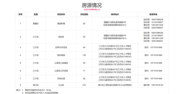 775套！南京第五批集中供应人才房来了，涉及江宁、栖霞多区_腾讯新闻