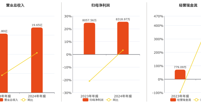 康强电子：2024年年报净利润为8318.97万元_腾讯新闻