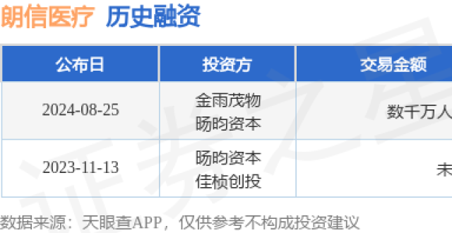 朗信医疗公布Pre-A轮融资，融资额数千万人民币，投资方为金雨茂物、旸昀资本等_腾讯新闻
