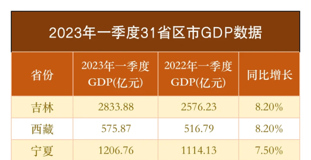 31 省市晒出一季度经济“成绩单”，有哪些亮点值得关注？_腾讯新闻
