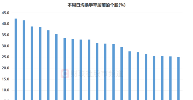 节后首周行情盘点：市场整体量能抬升，21股日均百亿成交，两大板块热度激增_腾讯新闻
