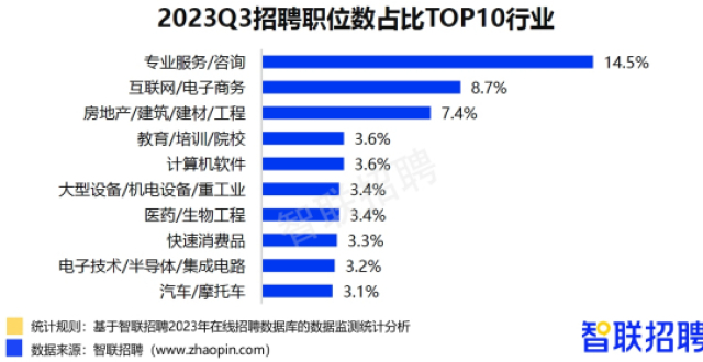 2023年三季度招聘需求扩张 旅游业招聘职位数同比增长近三成_腾讯新闻