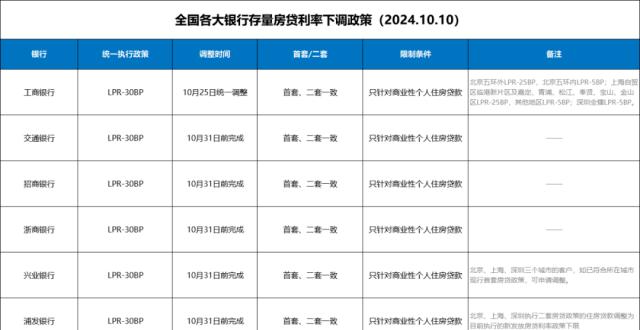 各银行存量房贷利率调整政策落地 固定利率贷款客户需主动申请_腾讯新闻