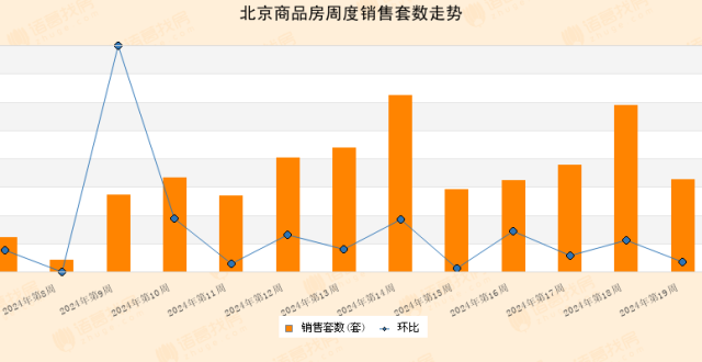 新房周报|2024年第18周新房在售楼盘552个，_腾讯新闻