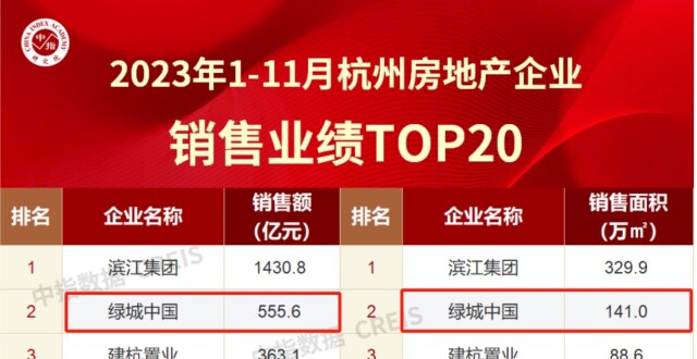 杭州土拍过半地块溢价成交 不限价区域表现平淡丨地产市相_腾讯新闻