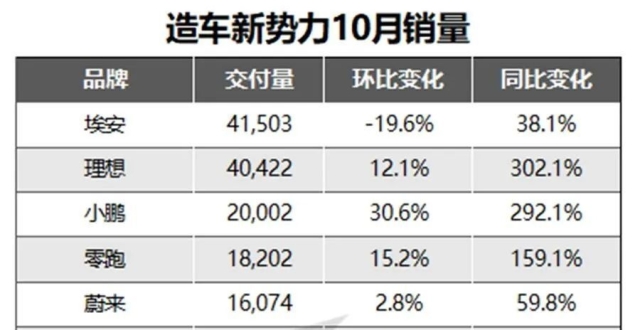 造车新势力10月榜单：理想即将反超埃安，哪吒何时重振旗鼓？_腾讯新闻