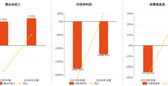 秦川物联：2026年中报净利润为-4266.40万元_腾讯新闻