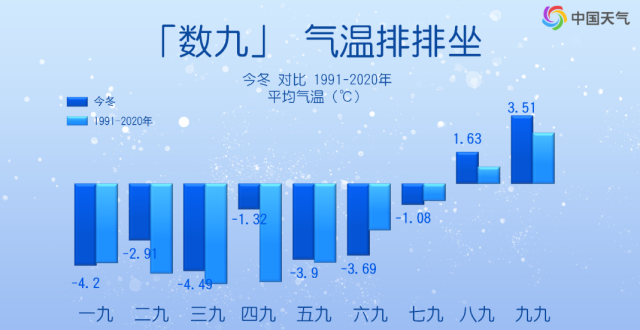 “数九”已结束！今年“四九”暖出观测史上新纪录_腾讯新闻