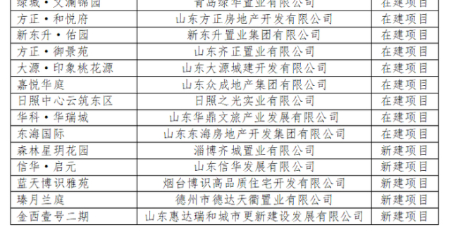 21个！山东公布首批高品质住宅试点项目_腾讯新闻