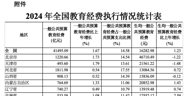 国家教育经费账单发布：2024年全国教育经费总投入为68899.24亿元_腾讯新闻