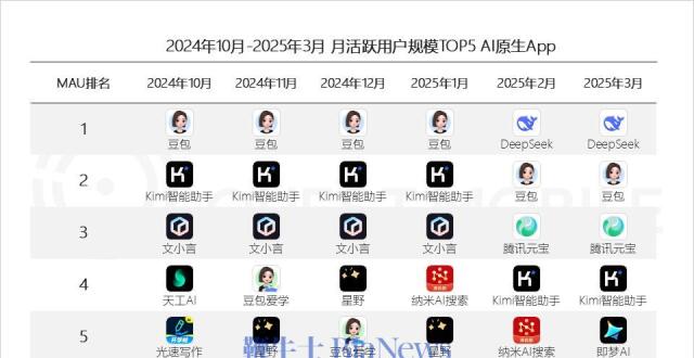 QuestMobile：一季度AI原生APP用户规模达2.4亿，DeepSeek、豆包、腾讯元宝位居TOP3_腾讯新闻