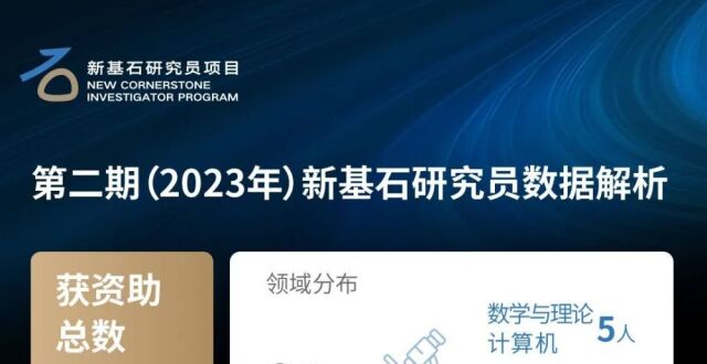 每人最多2500万元，高彩霞/刘默芳/汤富酬/程功等46位科学家入选第二期“新基石研究员”_腾讯新闻