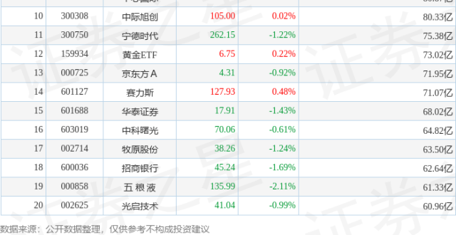3月20日A股融资净买入排行榜：中国平安融资净买入居首_腾讯新闻